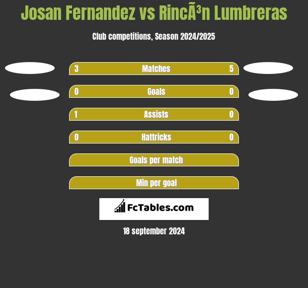 Josan Fernandez vs RincÃ³n Lumbreras h2h player stats