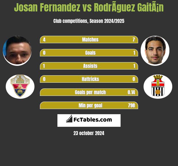 Josan Fernandez vs RodrÃ­guez GaitÃ¡n h2h player stats