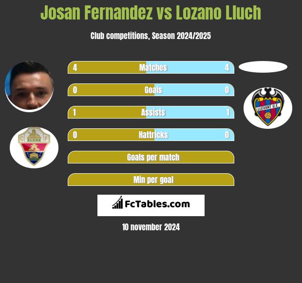 Josan Fernandez vs Lozano Lluch h2h player stats