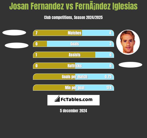 Josan Fernandez vs FernÃ¡ndez Iglesias h2h player stats