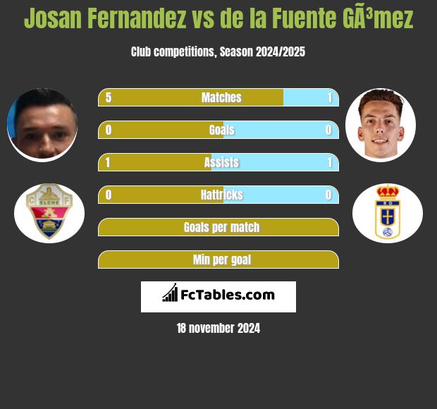 Josan Fernandez vs de la Fuente GÃ³mez h2h player stats