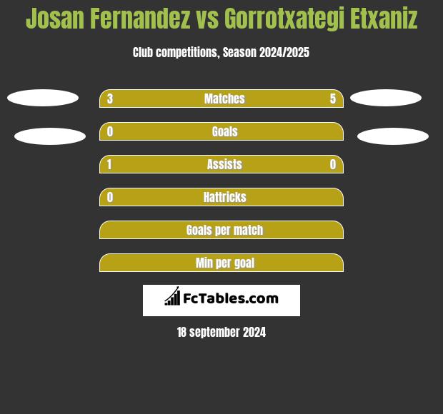 Josan Fernandez vs Gorrotxategi Etxaniz h2h player stats