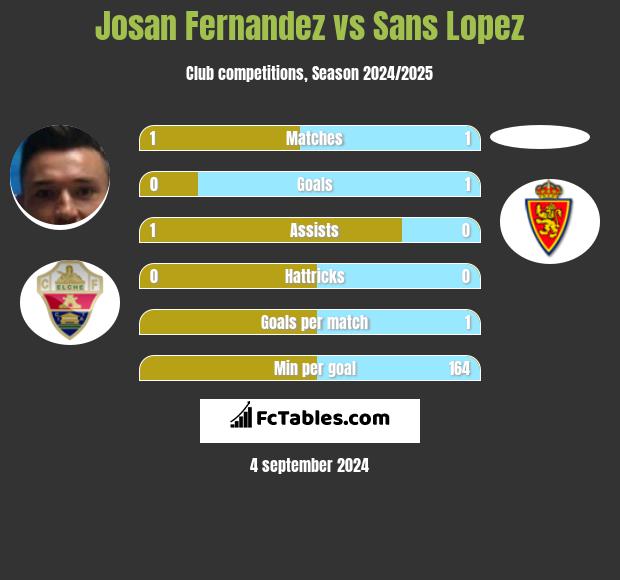 Josan Fernandez vs Sans Lopez h2h player stats