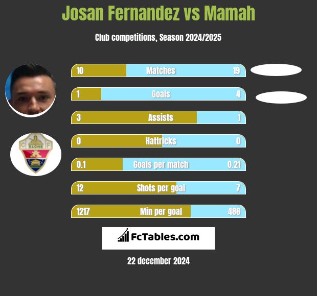 Josan Fernandez vs Mamah h2h player stats