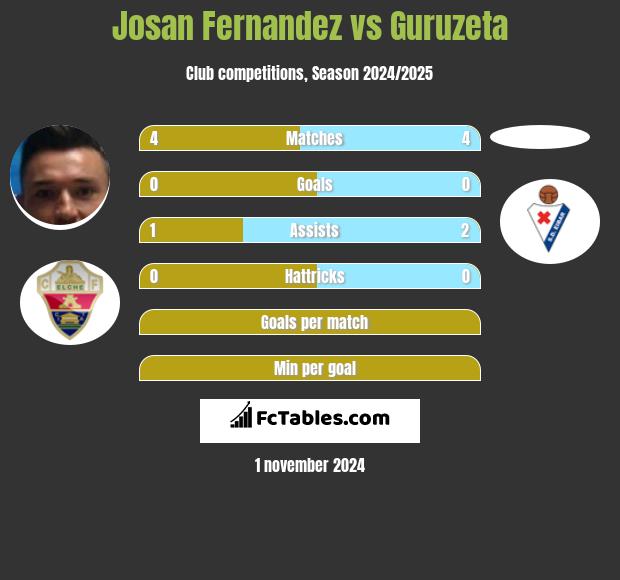 Josan Fernandez vs Guruzeta h2h player stats