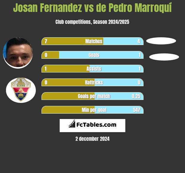 Josan Fernandez vs de Pedro Marroquí h2h player stats