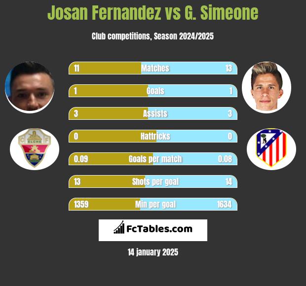 Josan Fernandez vs G. Simeone h2h player stats