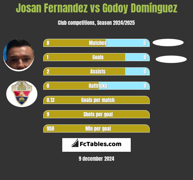 Josan Fernandez vs Godoy Domínguez h2h player stats