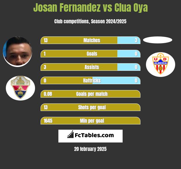 Josan Fernandez vs Clua Oya h2h player stats