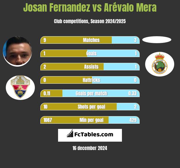 Josan Fernandez vs Arévalo Mera h2h player stats