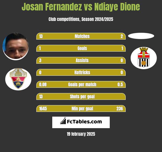 Josan Fernandez vs Ndiaye Dione h2h player stats