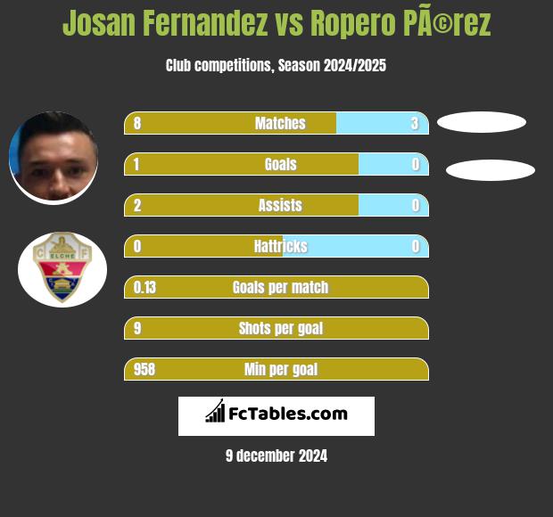 Josan Fernandez vs Ropero PÃ©rez h2h player stats