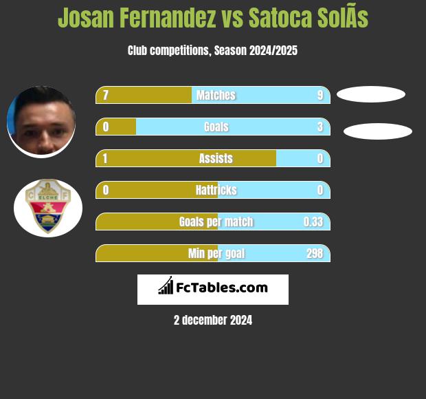 Josan Fernandez vs Satoca SolÃ­s h2h player stats