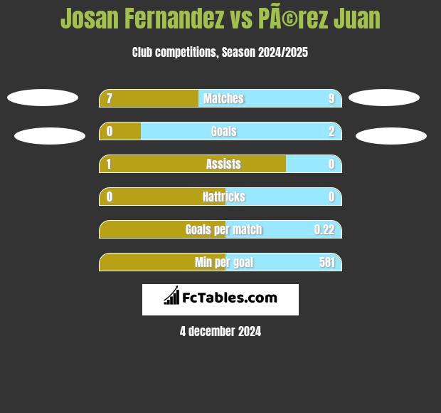 Josan Fernandez vs PÃ©rez Juan h2h player stats