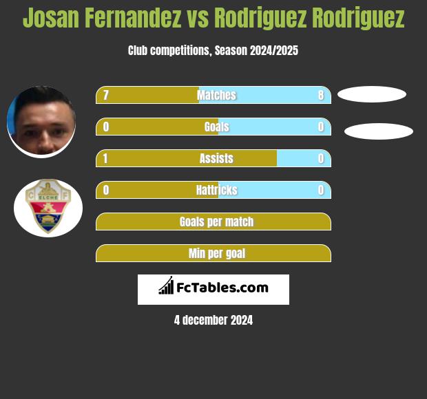 Josan Fernandez vs Rodriguez Rodriguez h2h player stats