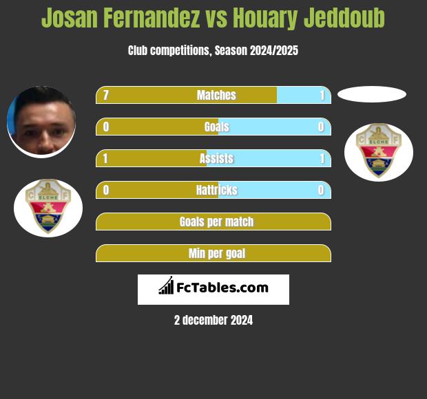 Josan Fernandez vs Houary Jeddoub h2h player stats