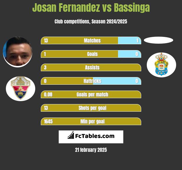 Josan Fernandez vs Bassinga h2h player stats