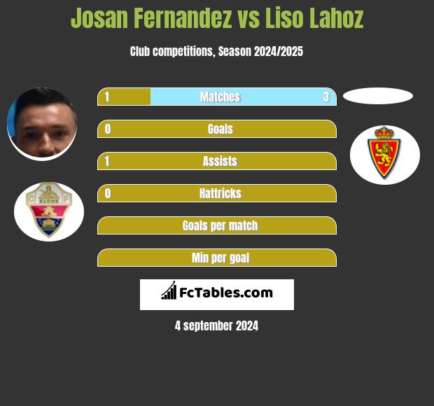 Josan Fernandez vs Liso Lahoz h2h player stats