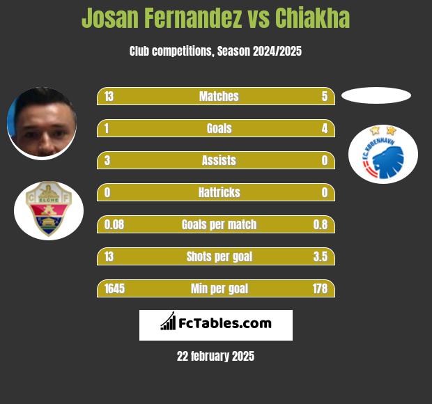 Josan Fernandez vs Chiakha h2h player stats