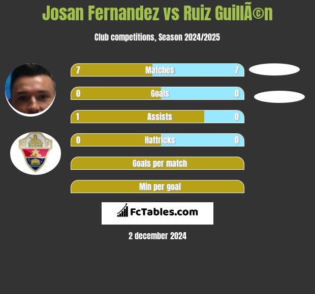 Josan Fernandez vs Ruiz GuillÃ©n h2h player stats