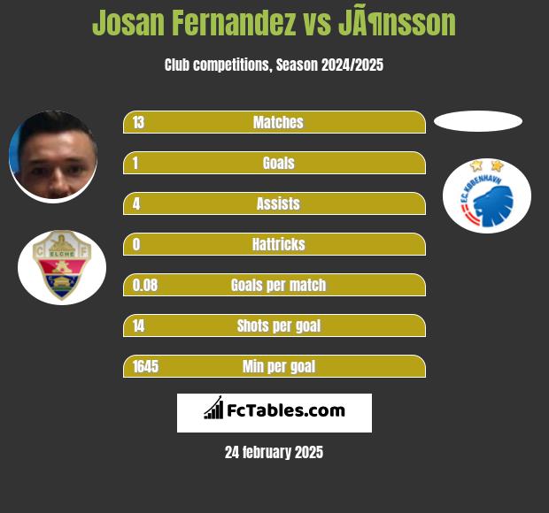 Josan Fernandez vs JÃ¶nsson h2h player stats