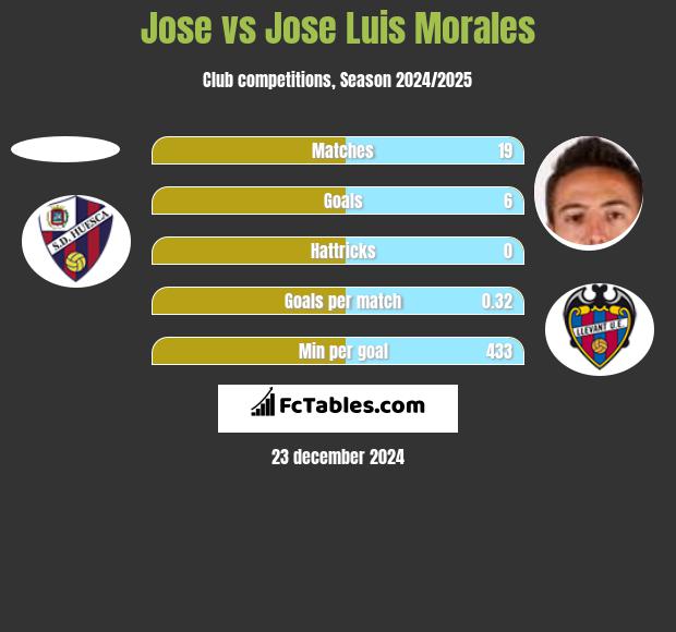 Jose vs Jose Luis Morales h2h player stats