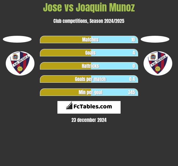 Jose vs Joaquin Munoz h2h player stats