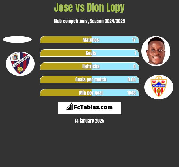 Jose vs Dion Lopy h2h player stats