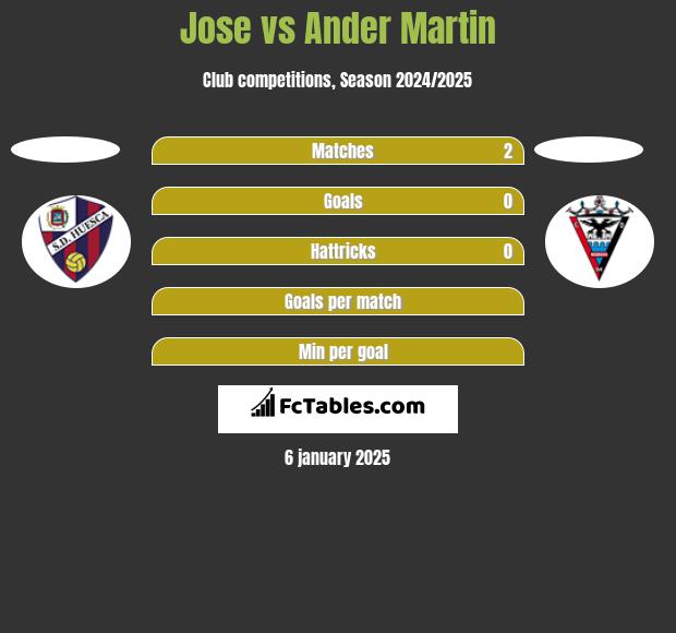 Jose vs Ander Martin h2h player stats