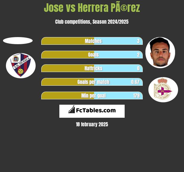 Jose vs Herrera PÃ©rez h2h player stats