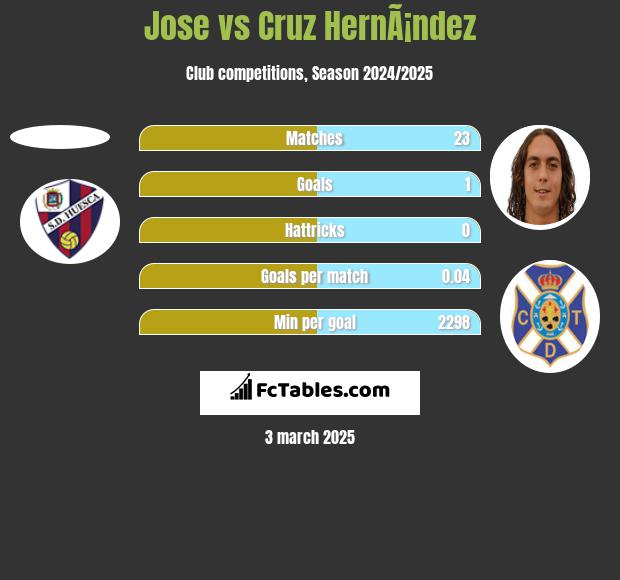 Jose vs Cruz HernÃ¡ndez h2h player stats