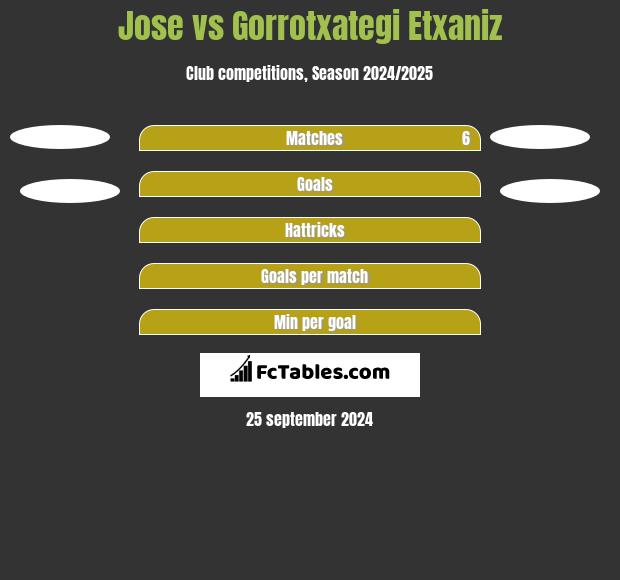 Jose vs Gorrotxategi Etxaniz h2h player stats