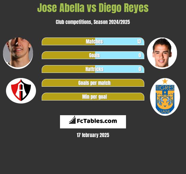 Jose Abella vs Diego Reyes h2h player stats