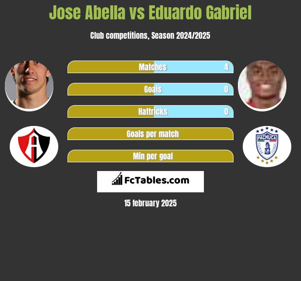 Jose Abella vs Eduardo Gabriel h2h player stats