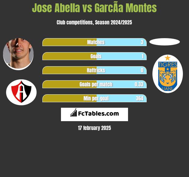 Jose Abella vs GarcÃ­a Montes h2h player stats