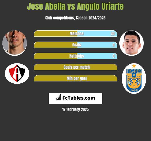 Jose Abella vs Angulo Uriarte h2h player stats