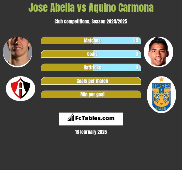 Jose Abella vs Aquino Carmona h2h player stats