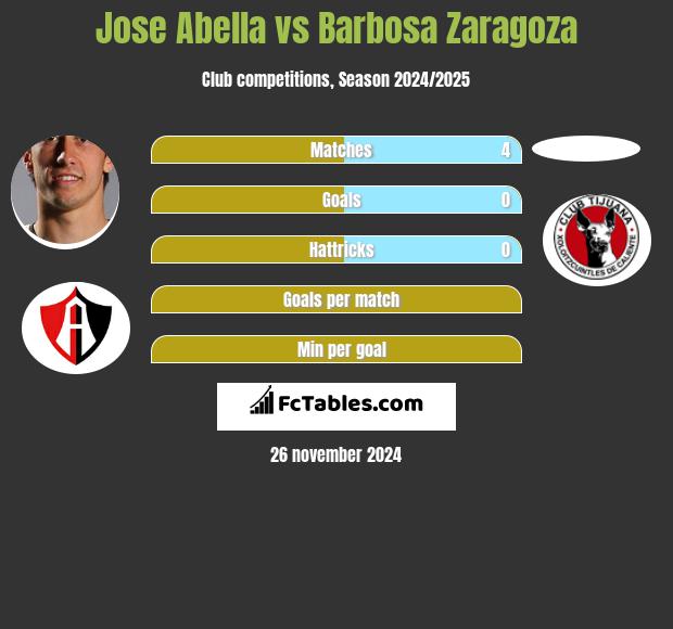 Jose Abella vs Barbosa Zaragoza h2h player stats