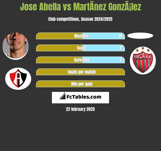 Jose Abella vs MartÃ­nez GonzÃ¡lez h2h player stats