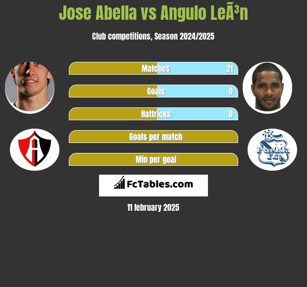 Jose Abella vs Angulo LeÃ³n h2h player stats