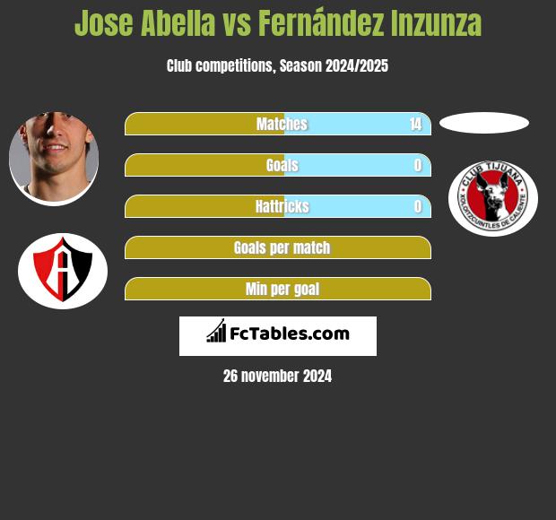 Jose Abella vs Fernández Inzunza h2h player stats