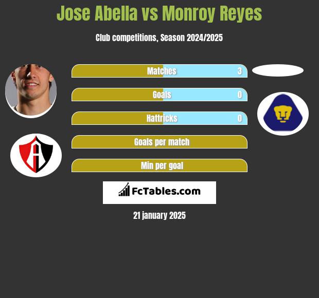 Jose Abella vs Monroy Reyes h2h player stats