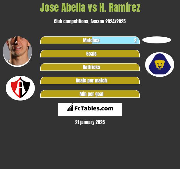 Jose Abella vs H. Ramírez h2h player stats