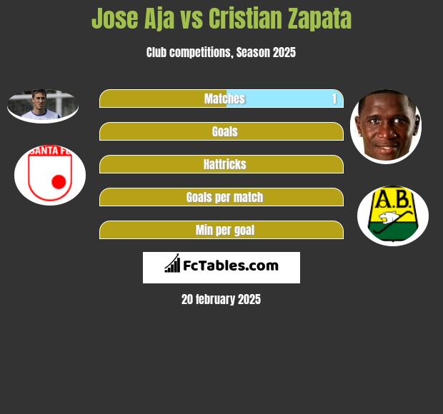 Jose Aja vs Cristian Zapata h2h player stats