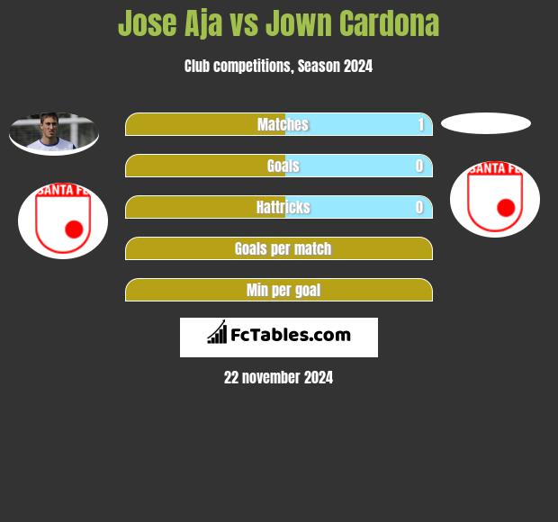 Jose Aja vs Jown Cardona h2h player stats