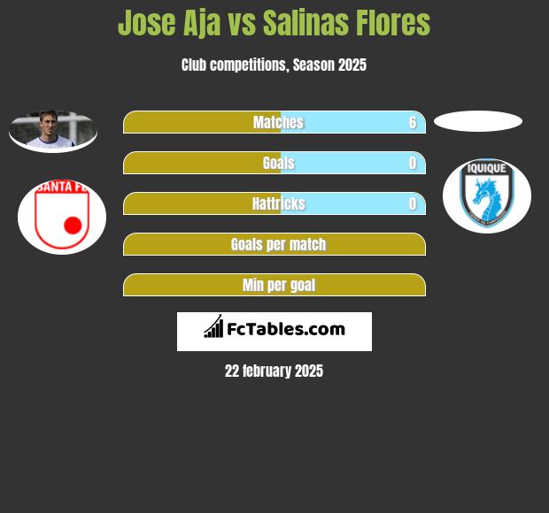 Jose Aja vs Salinas Flores h2h player stats