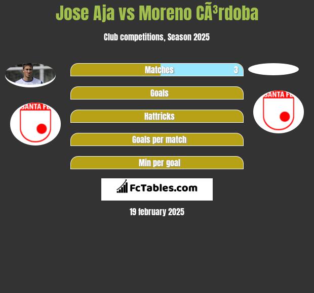 Jose Aja vs Moreno CÃ³rdoba h2h player stats