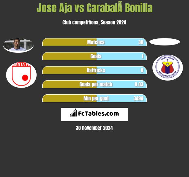 Jose Aja vs CarabalÃ­ Bonilla h2h player stats