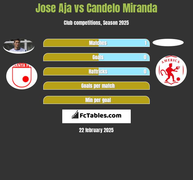 Jose Aja vs Candelo Miranda h2h player stats