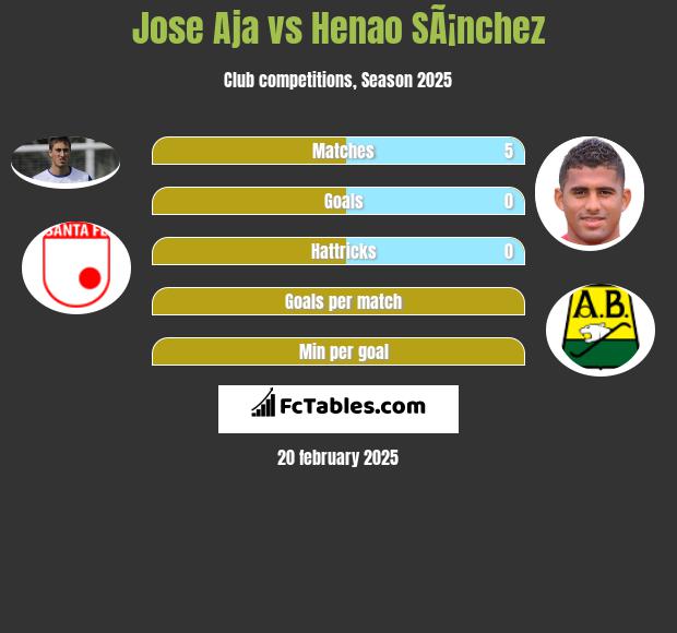 Jose Aja vs Henao SÃ¡nchez h2h player stats